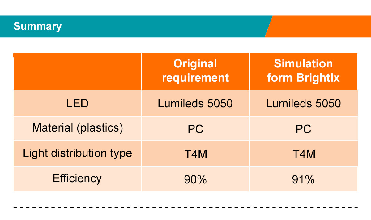 type4 LED 光学器件